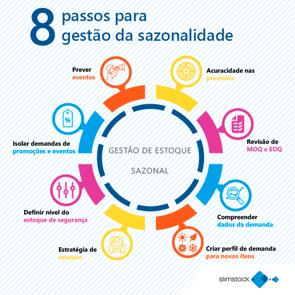 sazonalidade e gestão de estoque
