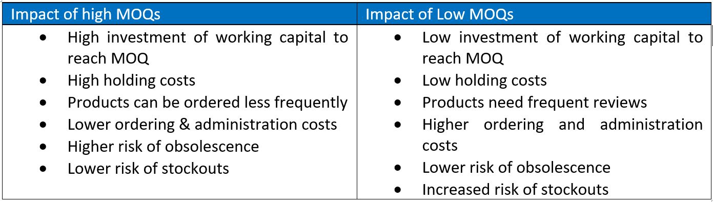 minimum order quantity