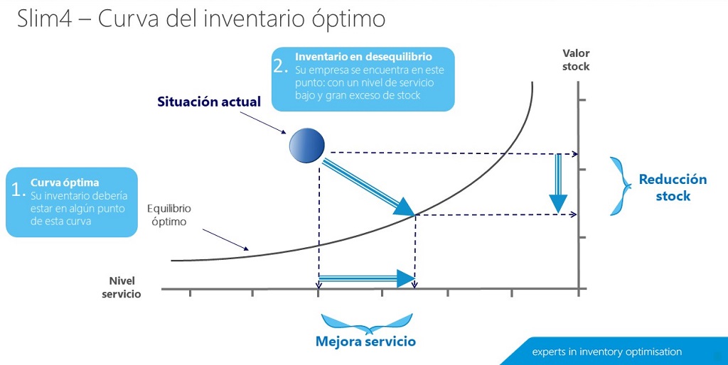 previsión de la demanda y optimización de inventarios - curva inventario óptimo