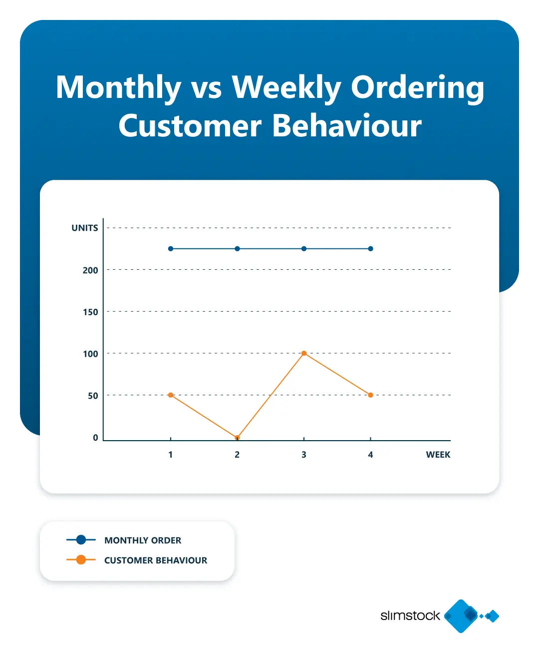 Månedlig vs. ugentlig kundeadfærd