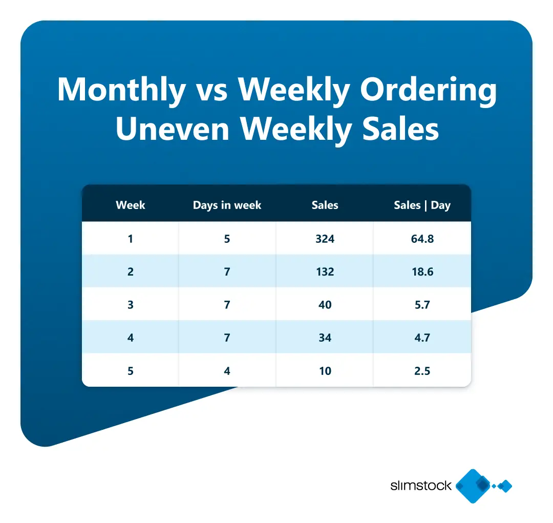 Månedligt vs. ugentligt Ujævnt ugentligt salg