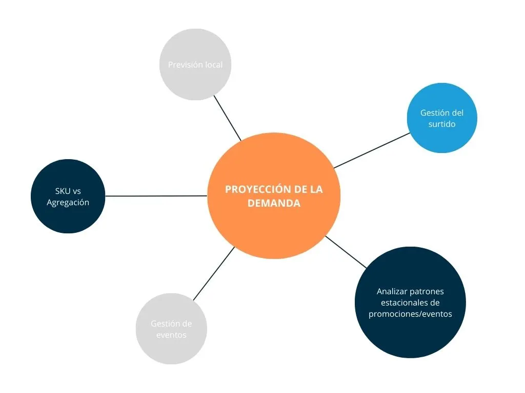 Proyeccion De La Demanda En La Cadena De Suministro