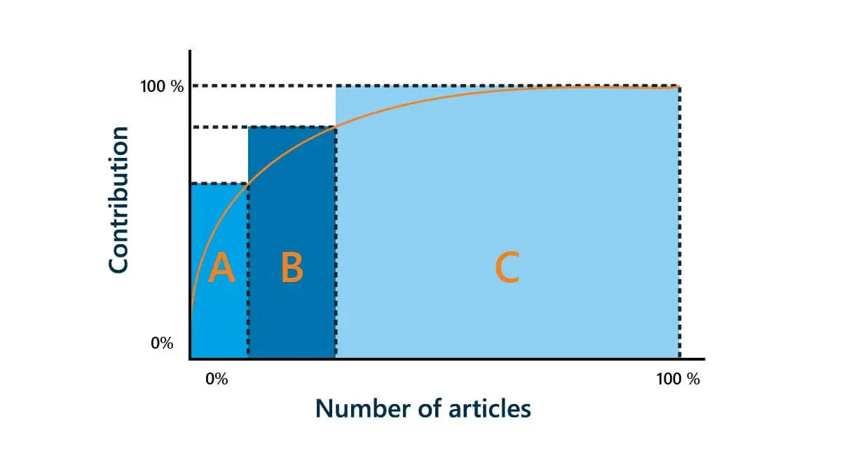 curva analisis abc
