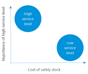 How to calculate safety stock
