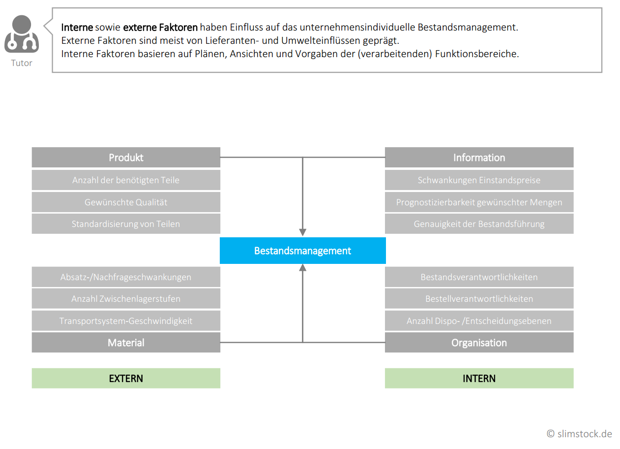 Einflussfaktoren auf das Bestandsmanagement