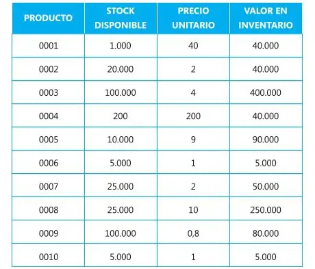 clasificación de artículos ABC/XYZ