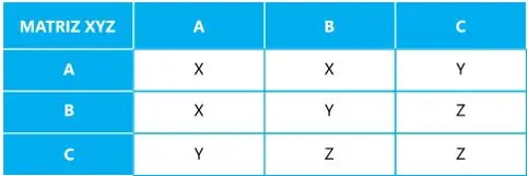 clasificación de artículos ABC/XYZ