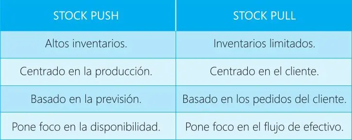 Stock Push VS Stoch Pull