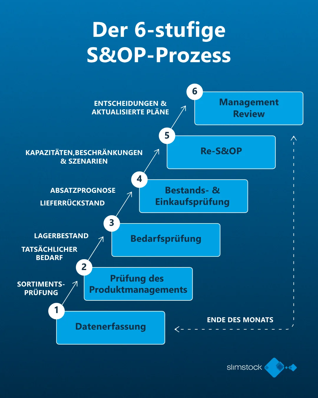 S&OP-Prozess