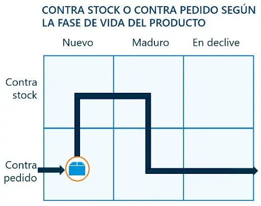 Fases Ciclo Vida Producto