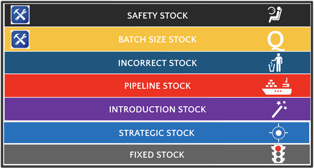 Inventory Optimisation Chart