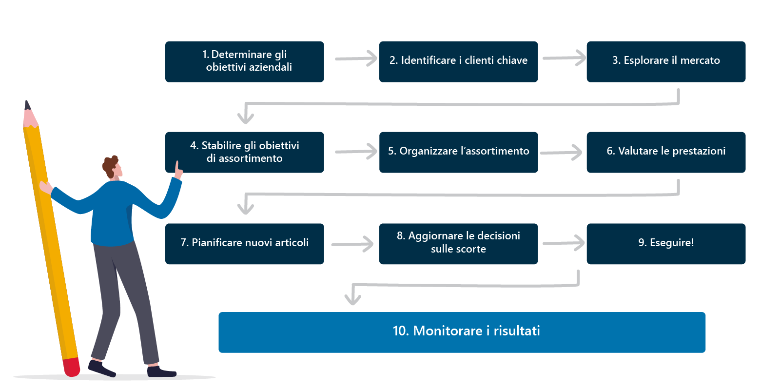 Processo di Pianificazione delle Scorte