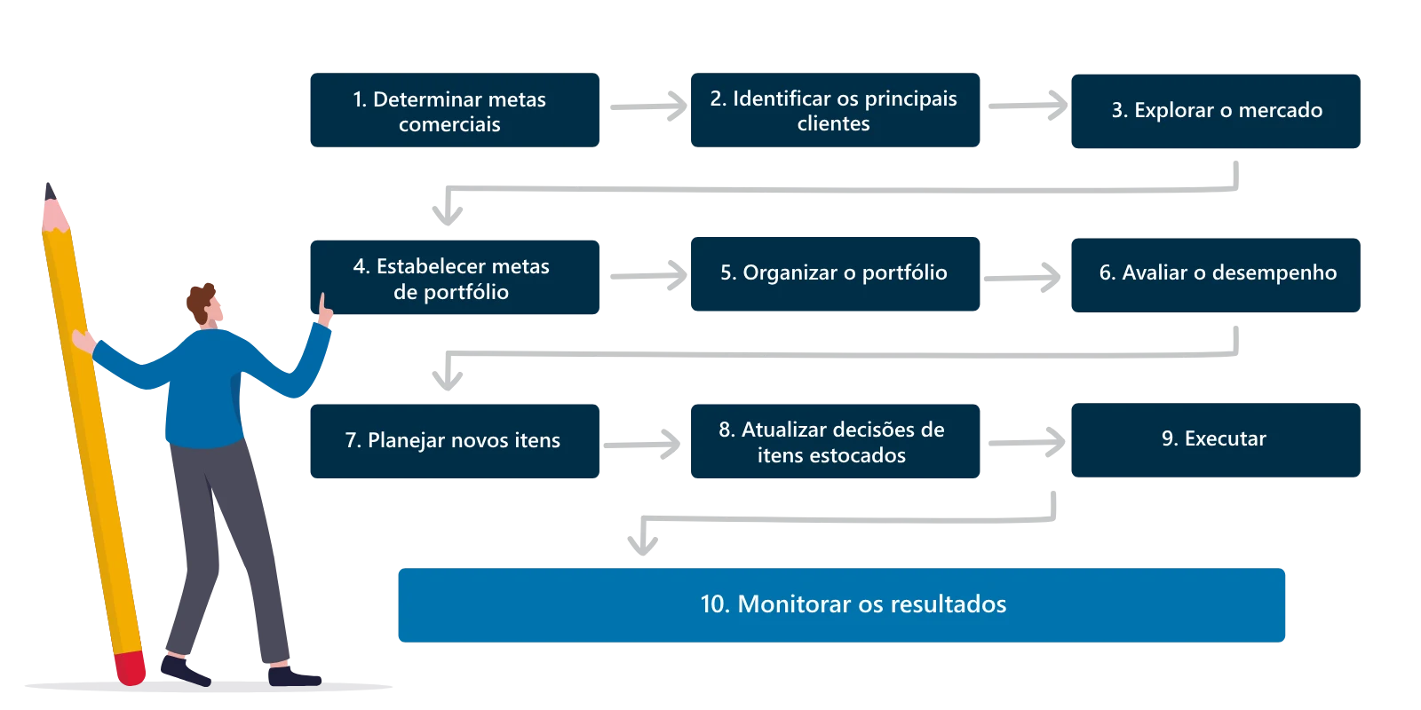 gestão de portfólio em 10 passos etapas para gerenciar o portfólio