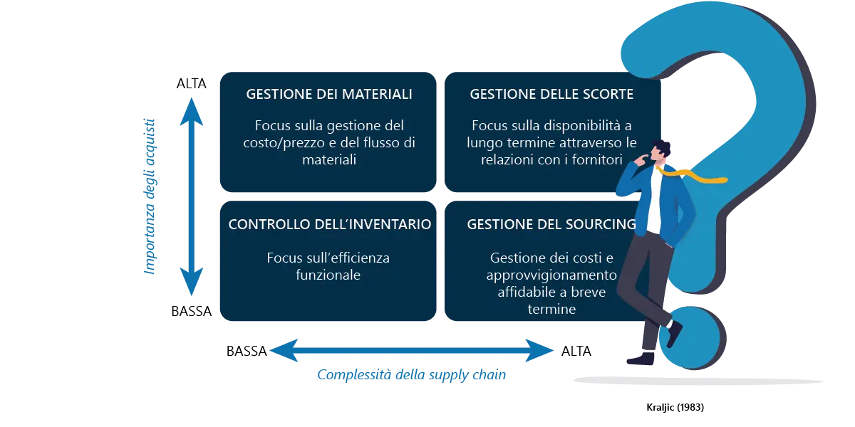 Gestione della supply chain