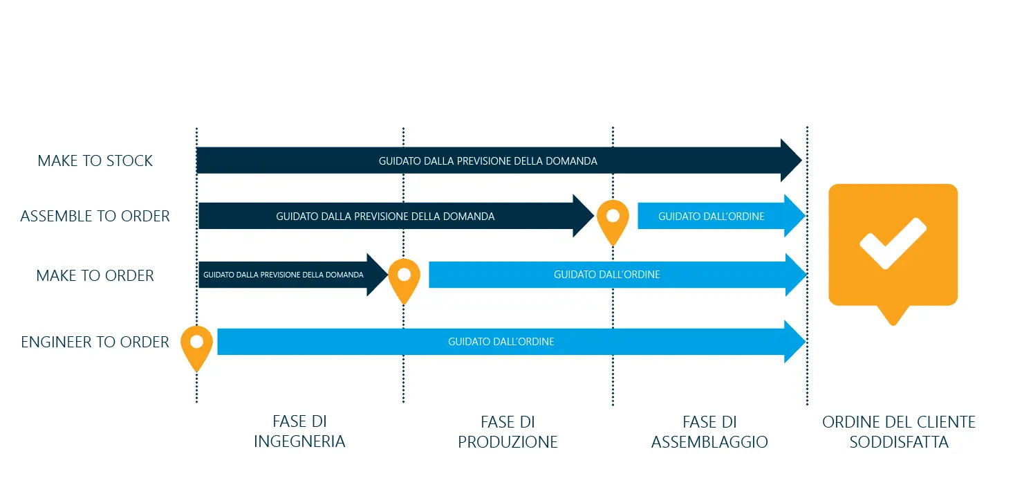 strategia di punto di disaccoppiamento