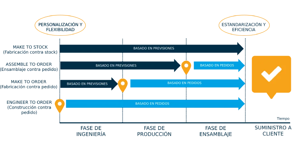 Decoupling Point Supply Chain Estrategia