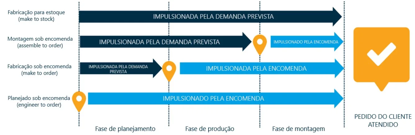 Estrategia Deocupling Point