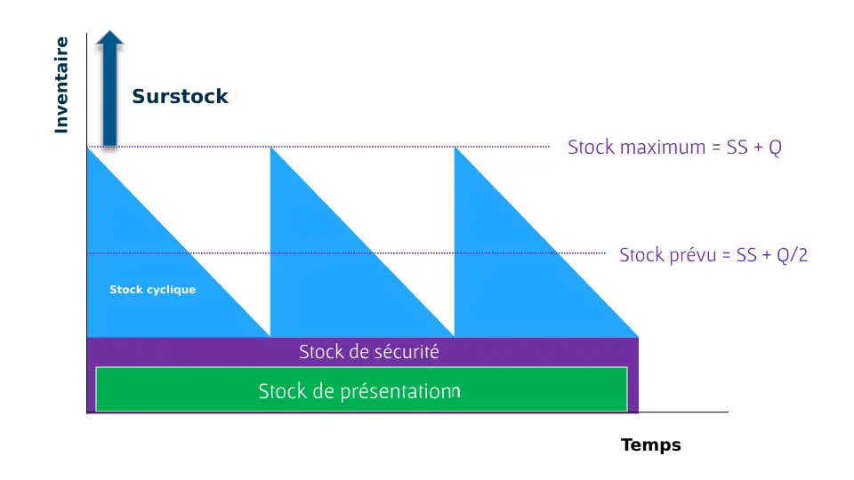 graphique stock de sécurité