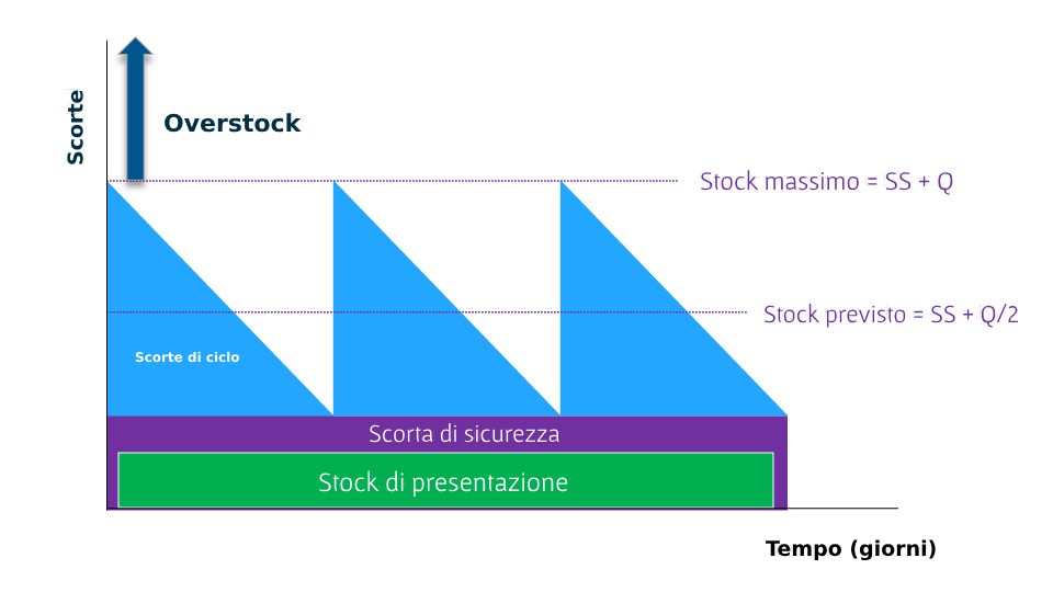 grafico per spiegare lo scorta di sicurezza