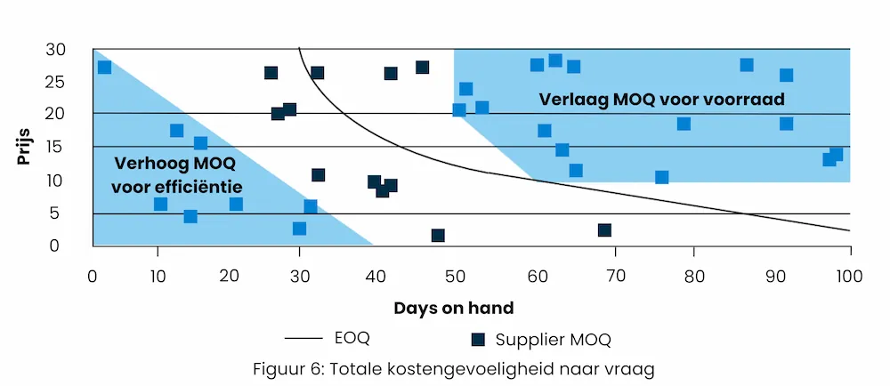 Eoq Modell In De Praktijk