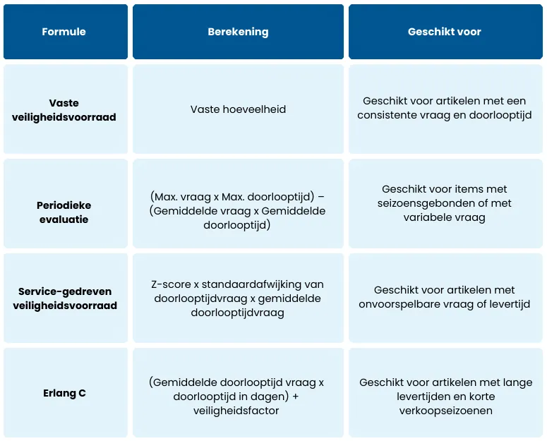 Formules Veiligheidsvoorraad Berekenen