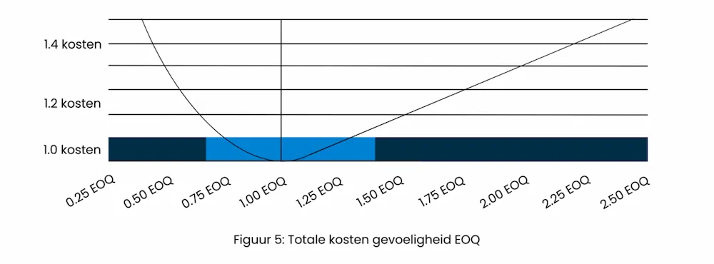 Totale Kosten Vs. Prijskortting