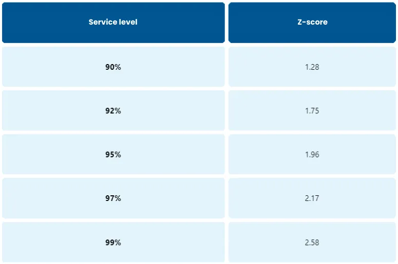 Z Score Verdelingstabel