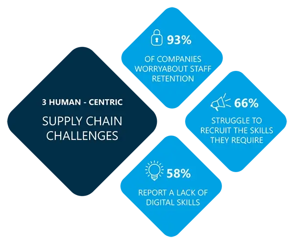 Forsyningskæde med mennesket i centrum