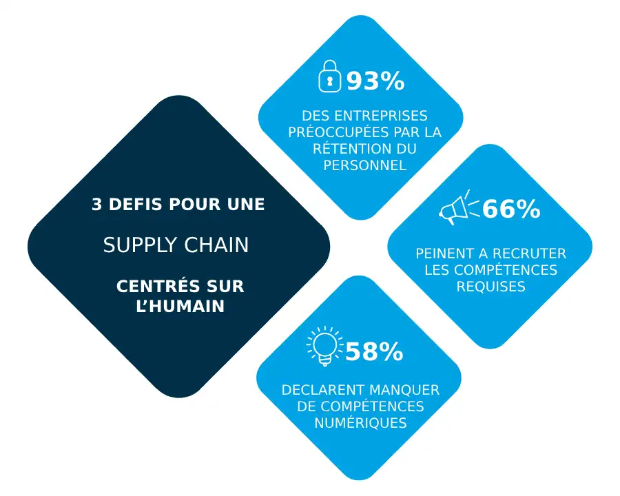 3 Defis Pour Une Supply Chain CentrÉs Sur L’humain