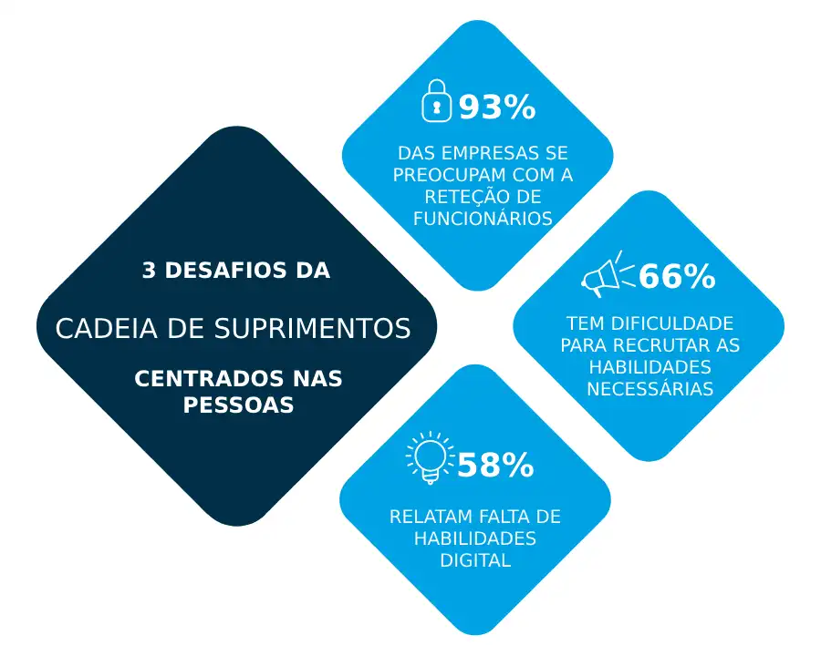 3 Desafios Da Cadeia De Suprimentos Centrados Nas Pessoas