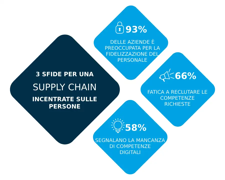 3 Sfide Per Una Supply Chain Incentrate Sulle Persone