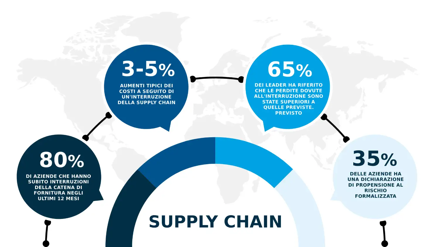 alcuni numeri sulla gestione del rischio nella supply chain