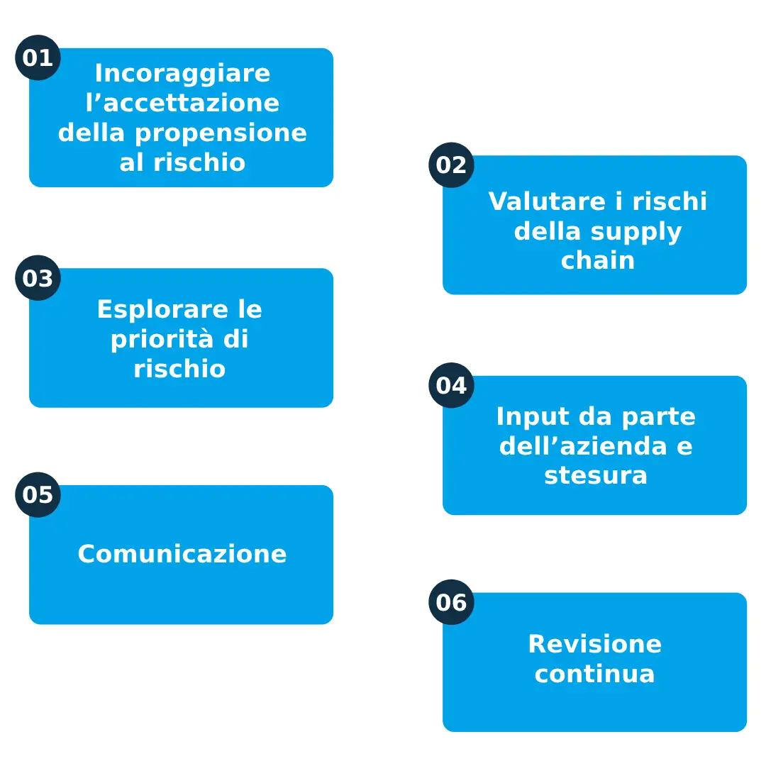 approccio graduale allo sviluppo di un'analisi dei rischi per la gestione della supply chain