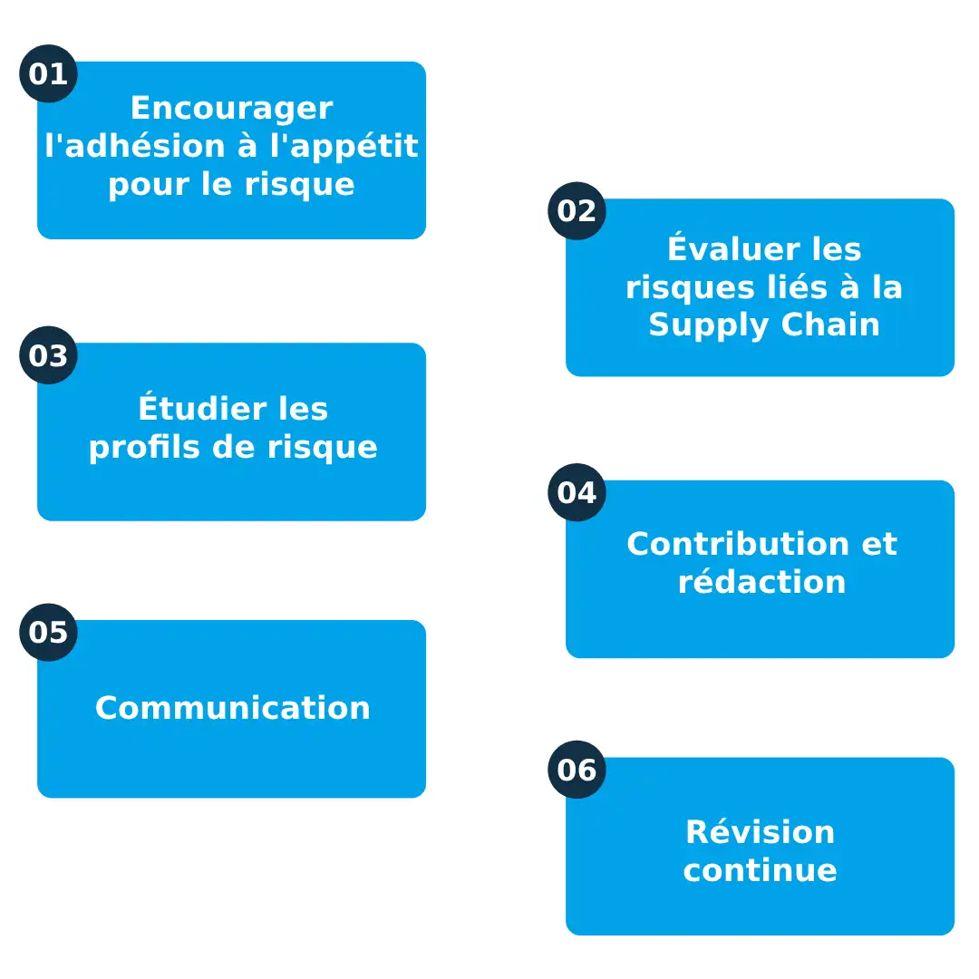 Comment élaborer Votre Déclaration D'appétit Pour Le Risque Dans La Supply Chain 