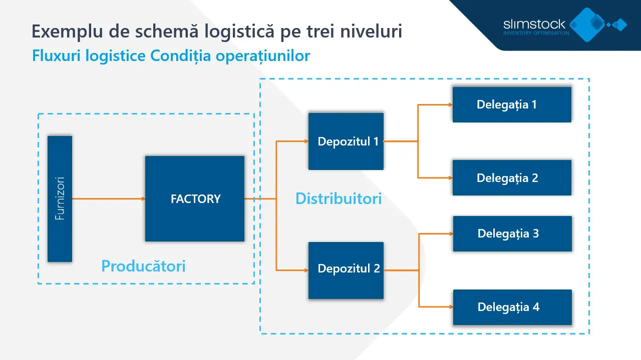 Lanțul De Aprovizionare Pentru Producție