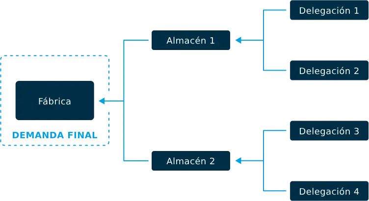 Cómo hacer frente a la demanda de toda la cadena de producción Ejemplo De Como La Produccion Debe Hacer Frente A La Demanda De Toda La Cadena