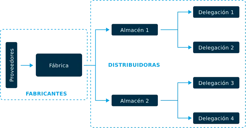 Ejemplo De Un Esquema Logistico De 3 Niveles Ejemplo De Un Esquema Logistico De 3 Niveles