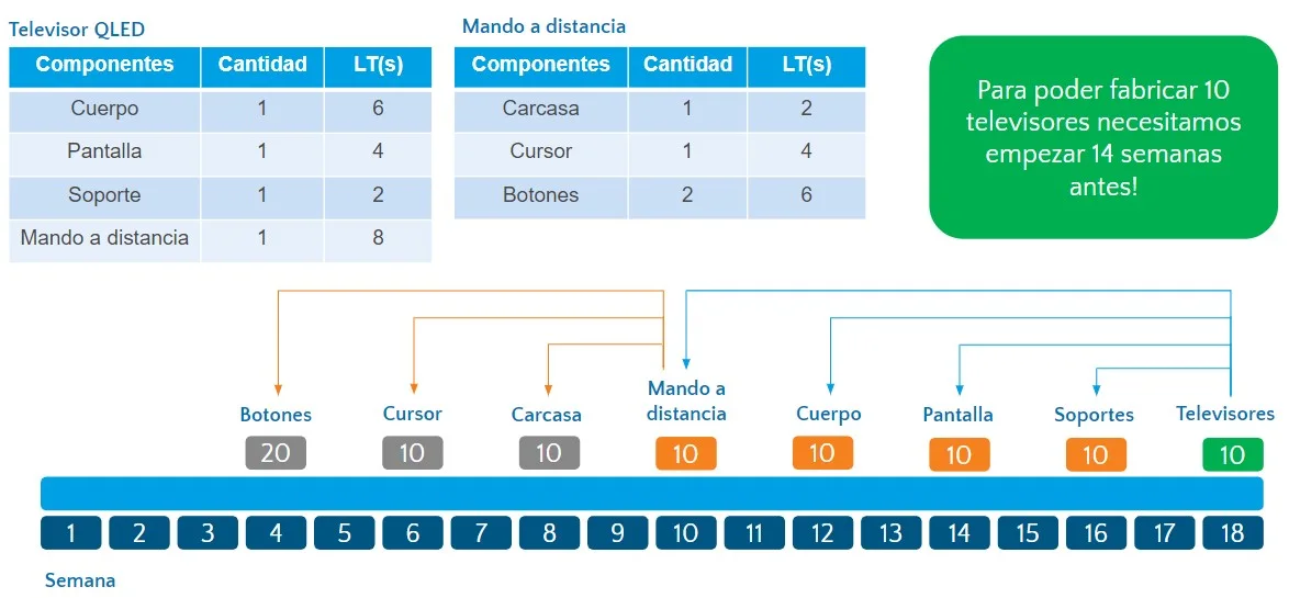 Ejemplo de MRP Ejemplo de Planificacion De Materiales (MRP)