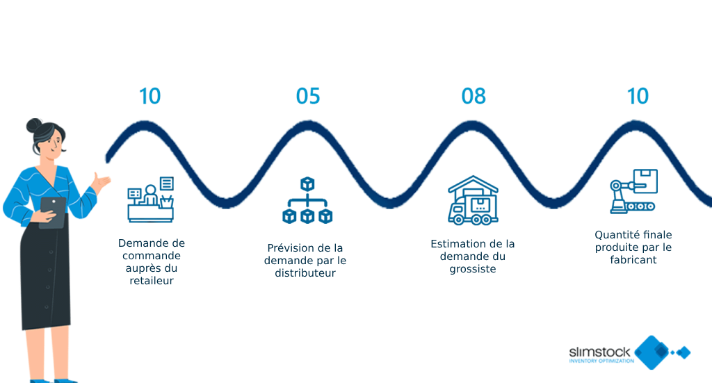 exemple d'un " Bullwhip Effect " contrôlé avec les stratégies appliquées 