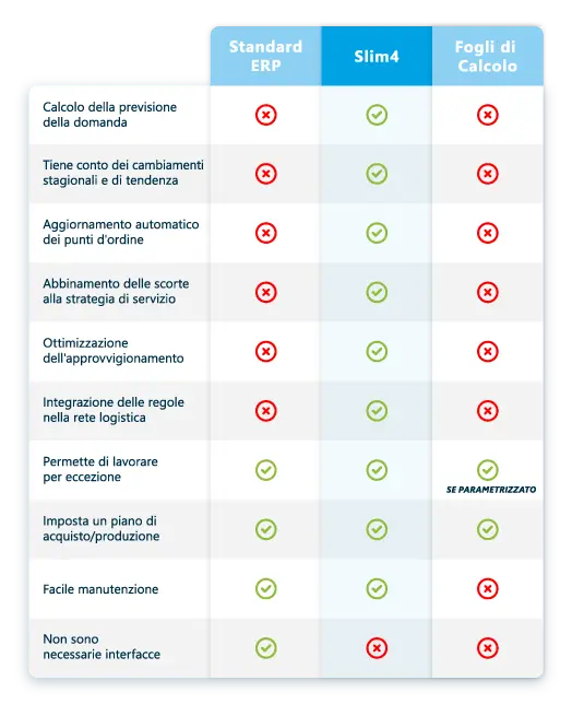 Software di gestione della catena di fornitura vs erp ed excel