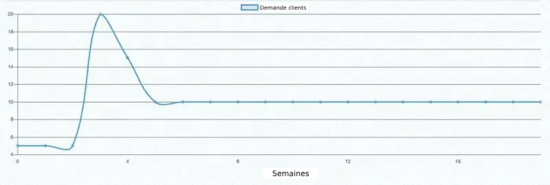 Demande client sur une durée de 20 semaines