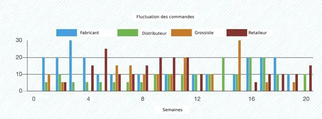 Variation des commandes par rôle tout au long de la première partie du jeu