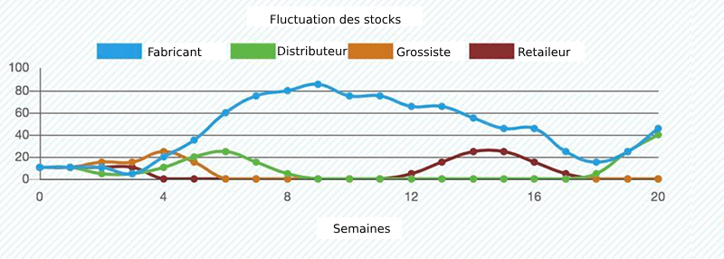 Variation des stocks par rôle tout au long du premier jeu