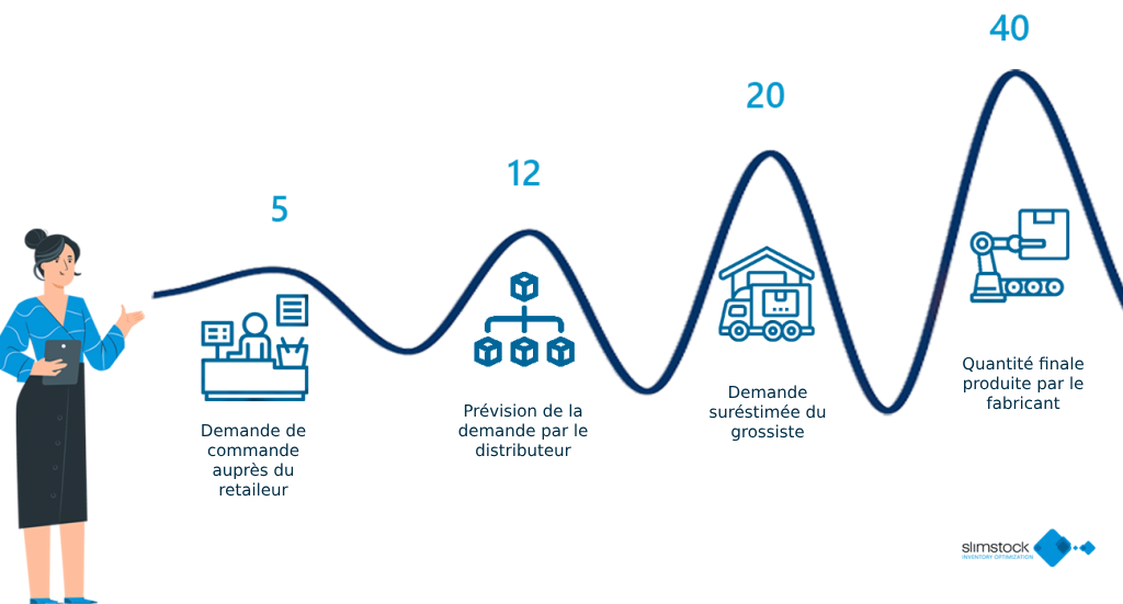 Illustration pour expliquer visuellement le bullwhip effect
