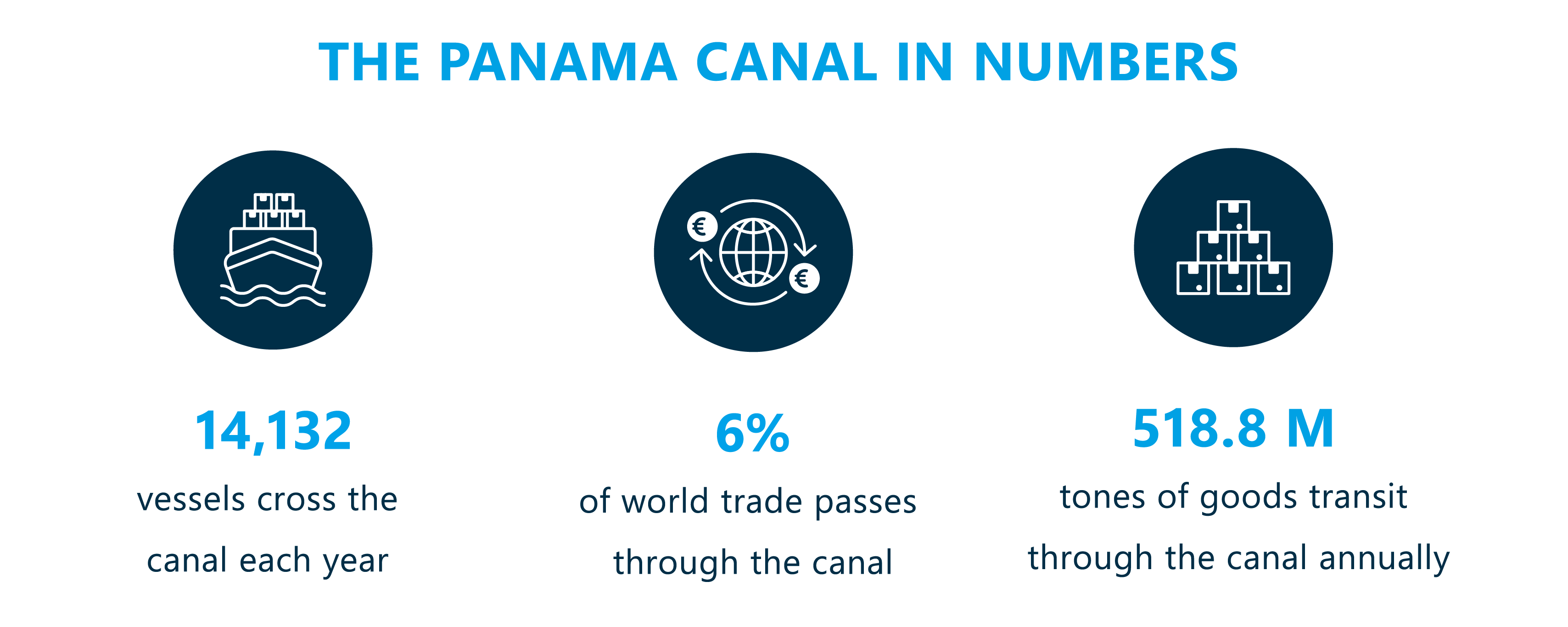 Panama Canal Numbers