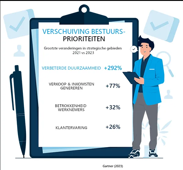 Duurzaamheid Supply Chain Bestuur