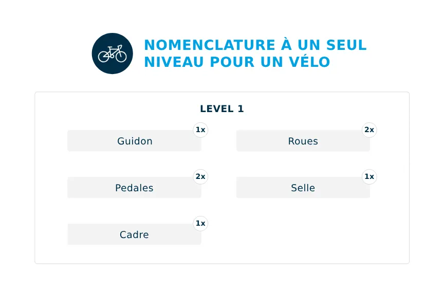 Nomenclature à Un Seul Niveau Pour Un Vélo