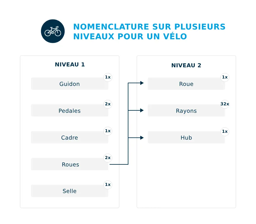 Nomenclature Sur Plusieurs Niveaux Pour Un Vélo