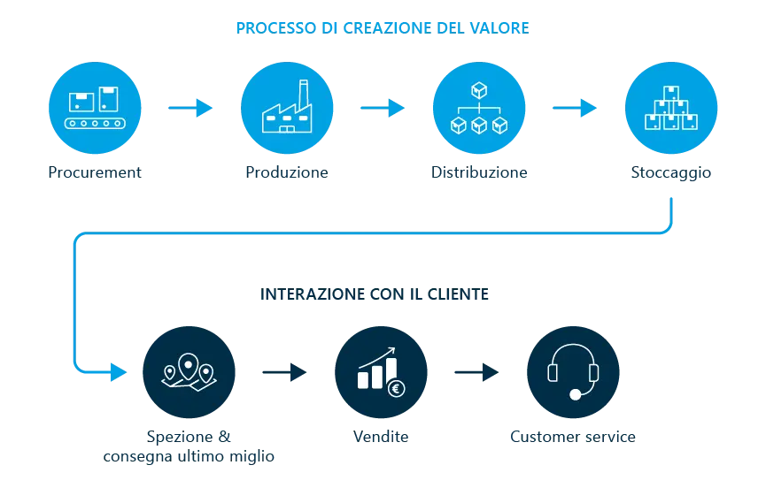 Processo Di Creazione Del Valore (e2e supply chain) Processo Di Creazione Del Valore (e2e supply chain)