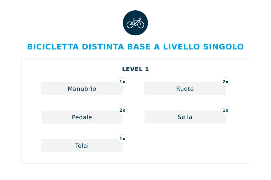 esempio Distinta Base Bill Of Materials Bicicletta Bom Basic BOM a livello singolo